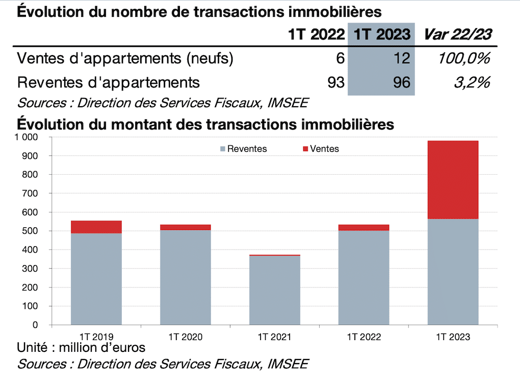 bulletin economie immobilier neuf record monaco