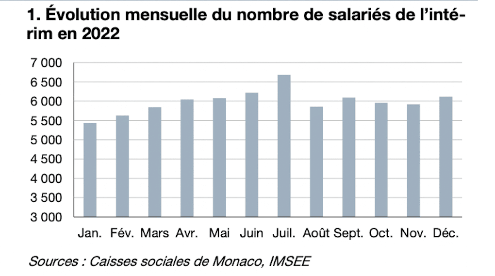 nombre-salaries-monaco-interim-2022