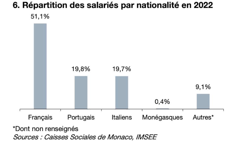 salaries-nationalite-construction-monaco