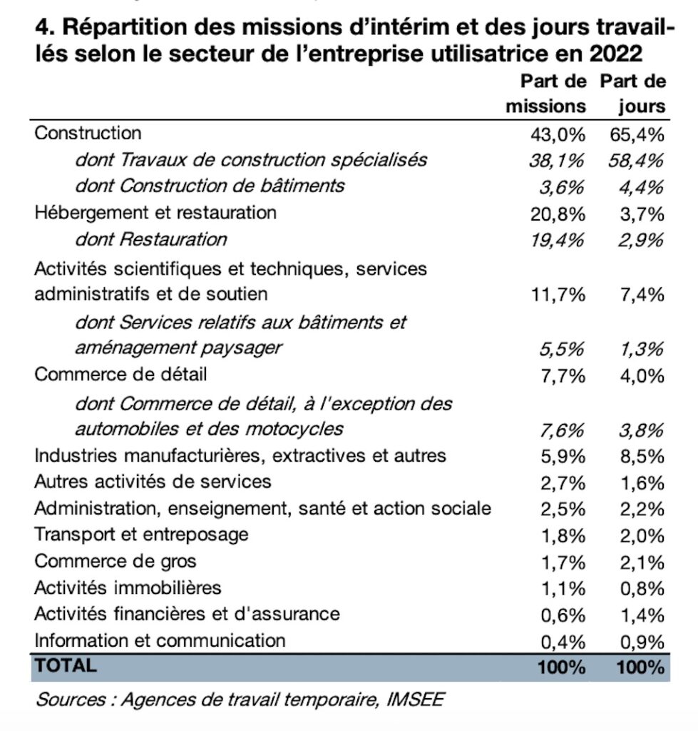 secteurs-interim-2022