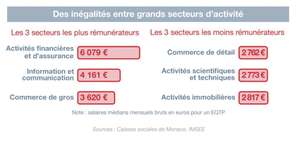 inegalites-salaires-monaco-grands-secteurs-activite