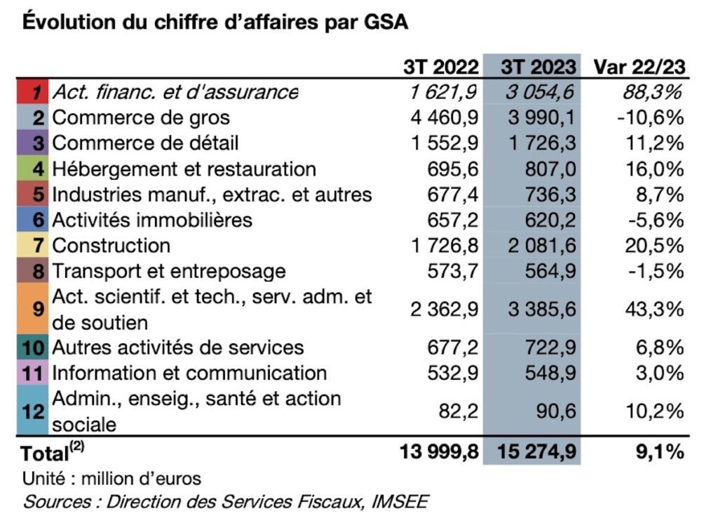 imsee-chiffre-affaires-2023-monaco