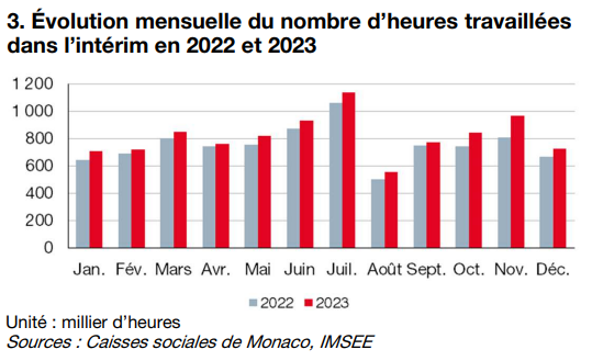 evolution-mensuelle-interim-monaco