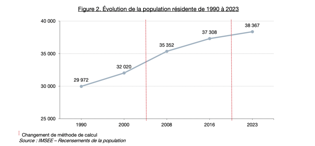 2023 Recensement Monaco